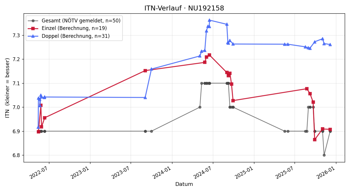 ITN-Verlauf Regina Krynedl