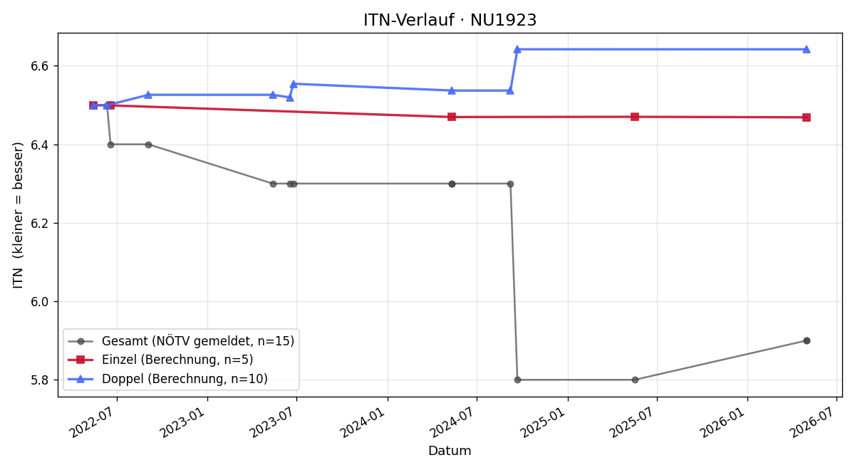 ITN-Verlauf Georg Zuschin