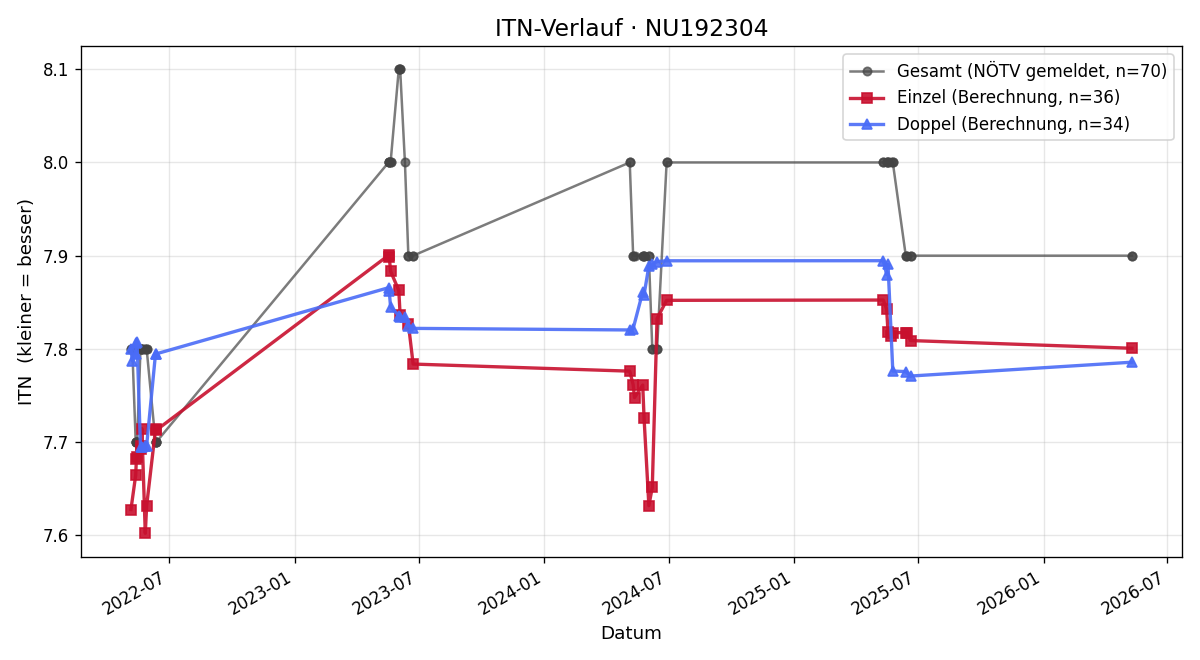 ITN-Verlauf Theodor Gröger