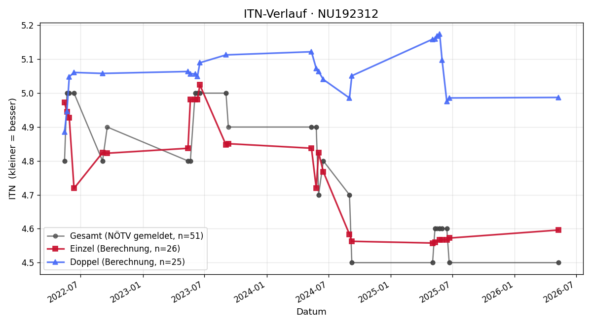 ITN-Verlauf Philipp Scherzer