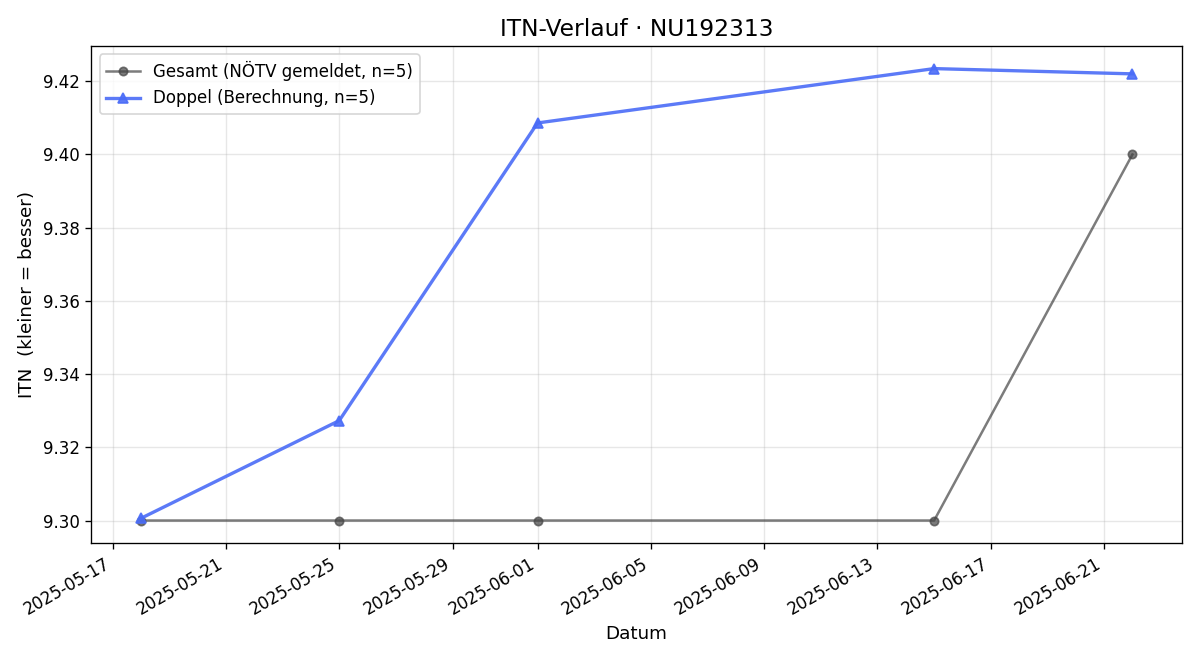 ITN-Verlauf Franz Buchsbaum