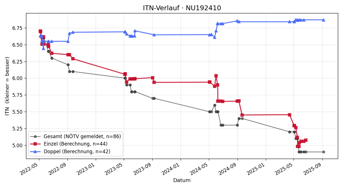 ITN-Verlauf Gregor Müller-Hörnstein