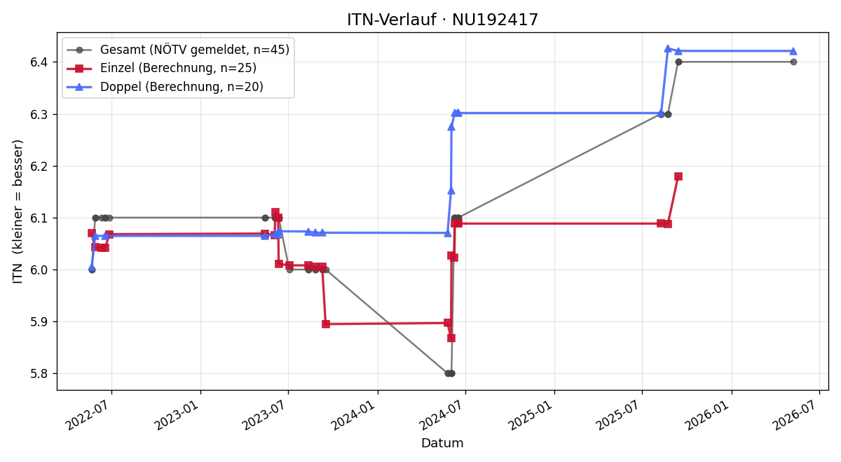 ITN-Verlauf Michael Etlinger