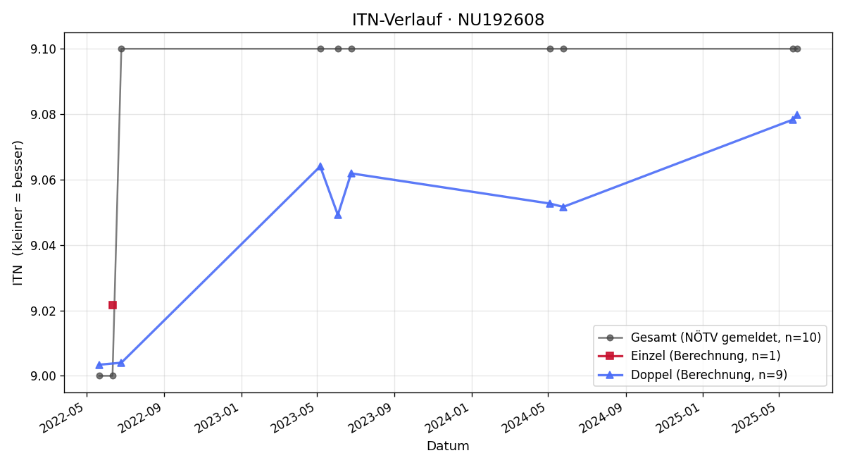 ITN-Verlauf Gabriele Huber