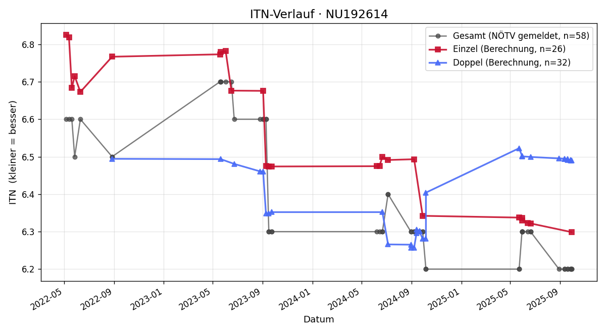 ITN-Verlauf Manfred Frühwald