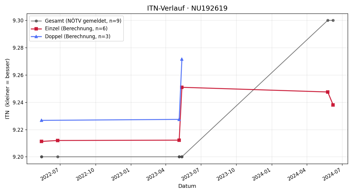ITN-Verlauf Sabine Stumvoll