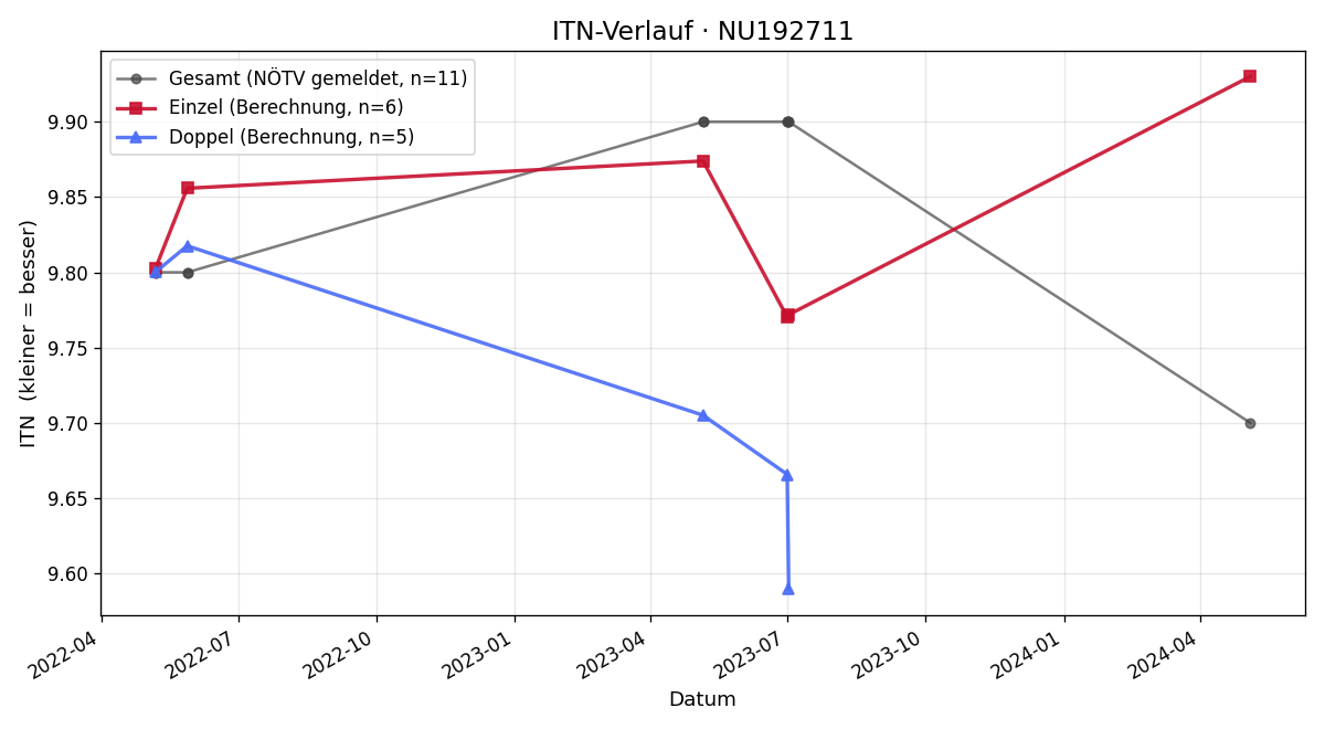 ITN-Verlauf Gerlinde Bieringer