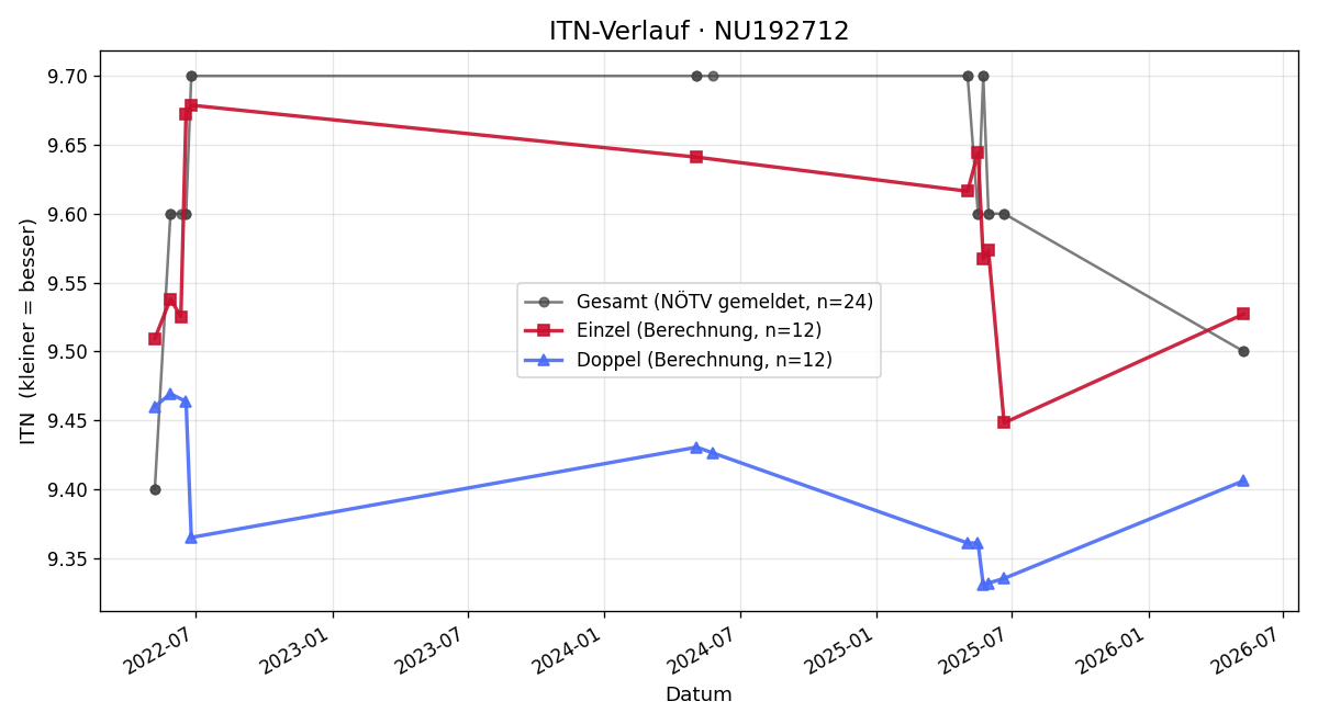 ITN-Verlauf Jana Huber