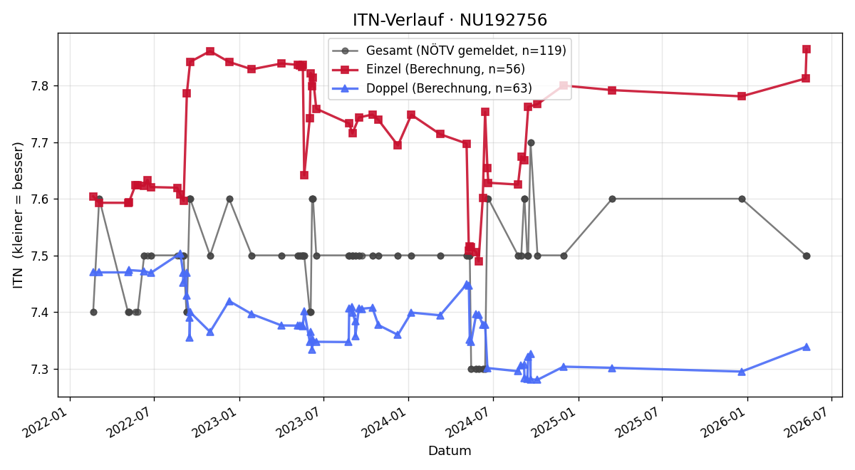 ITN-Verlauf Erika Blizenetz