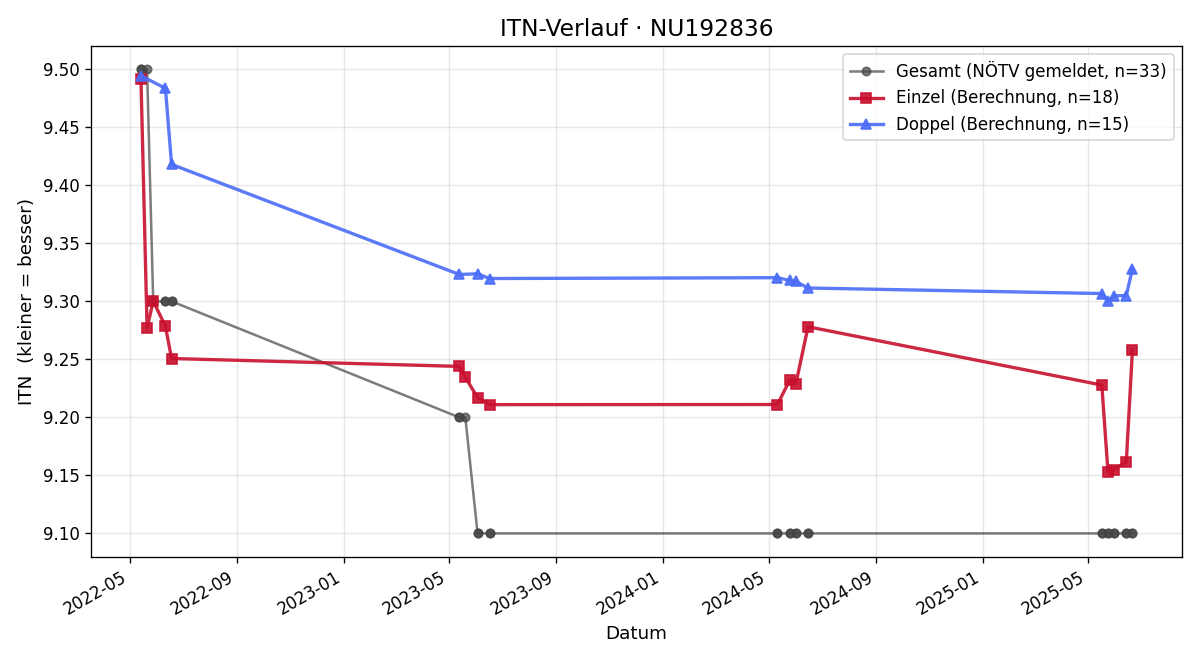 ITN-Verlauf Samantha Schindl
