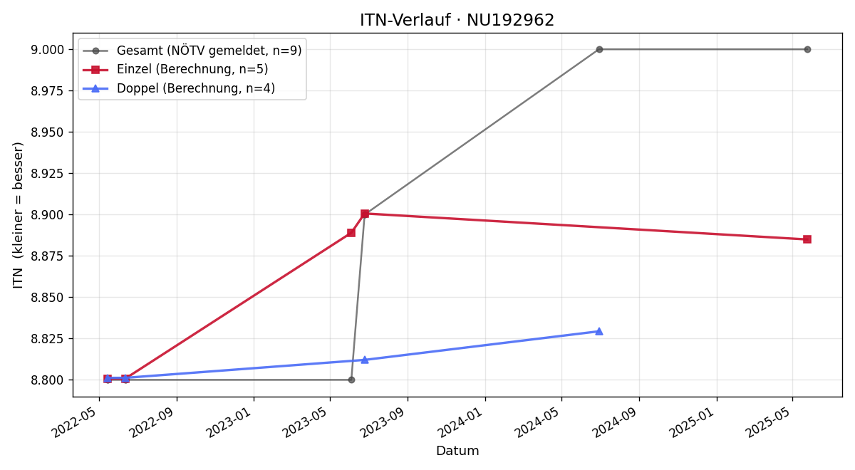 ITN-Verlauf Matteo Mühlböck