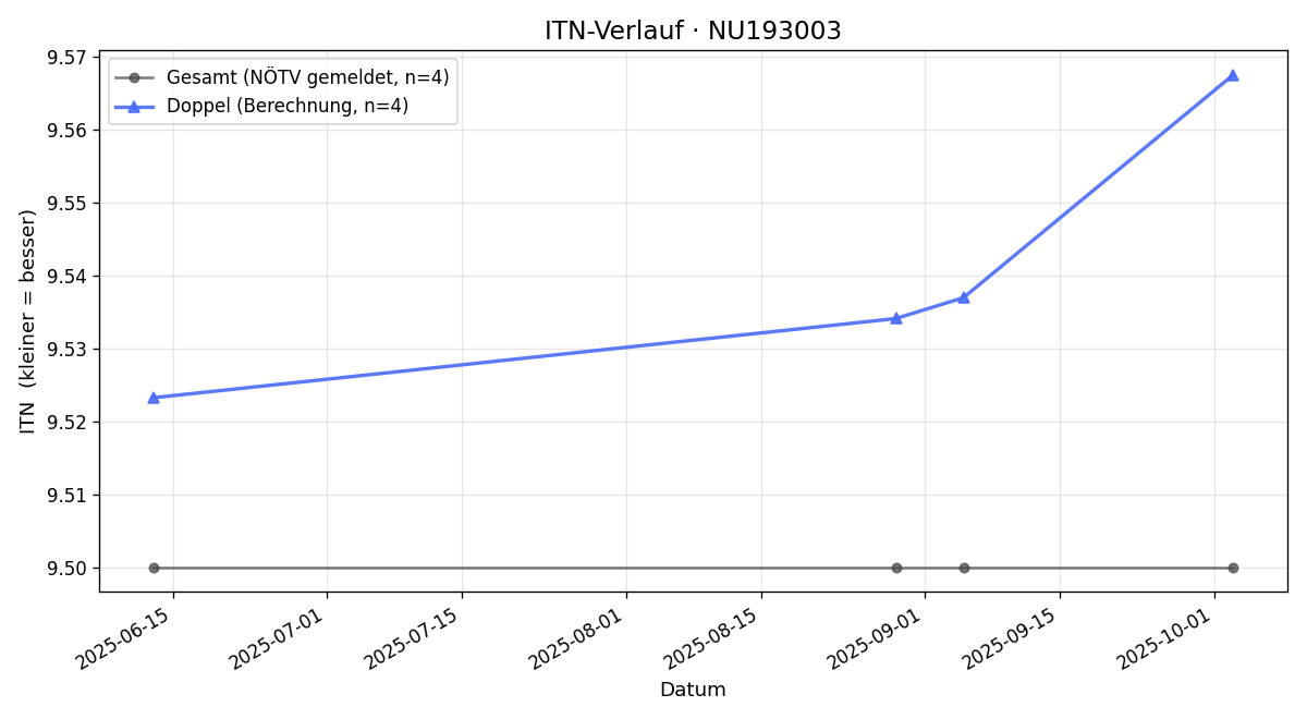 ITN-Verlauf Claudia Wöhrer