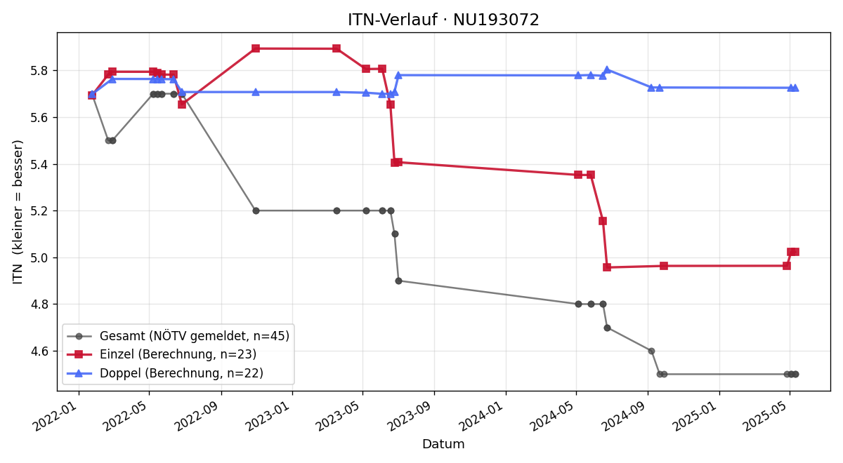 ITN-Verlauf Helmut Idinger