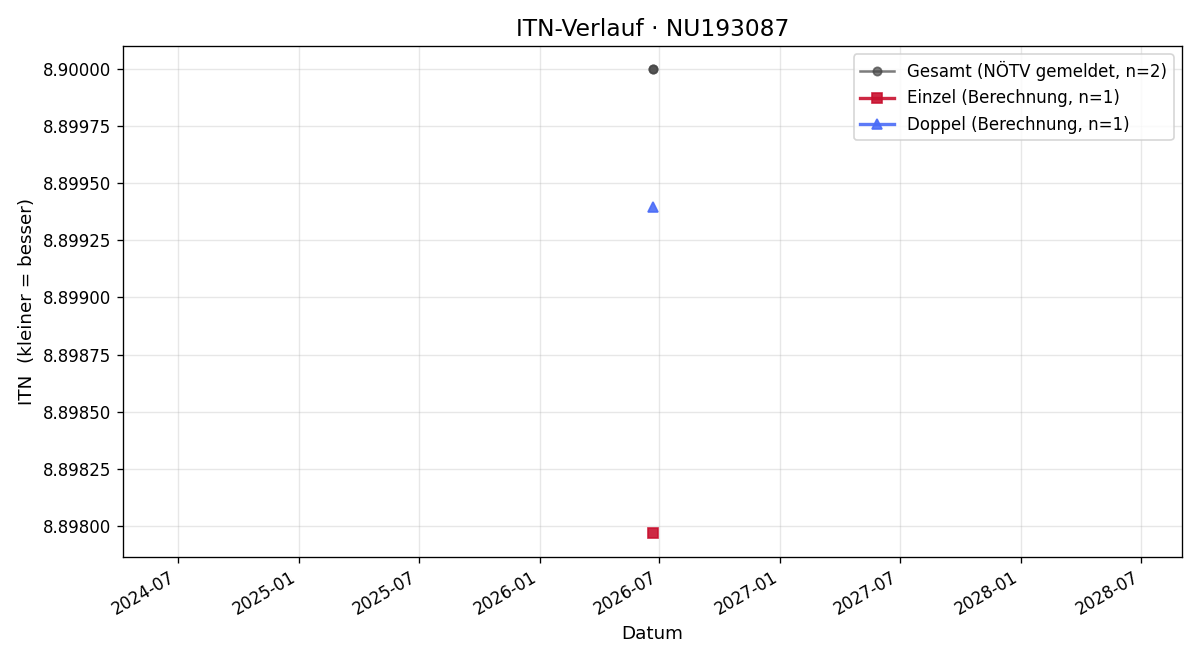 ITN-Verlauf Alexander Pfannhauser
