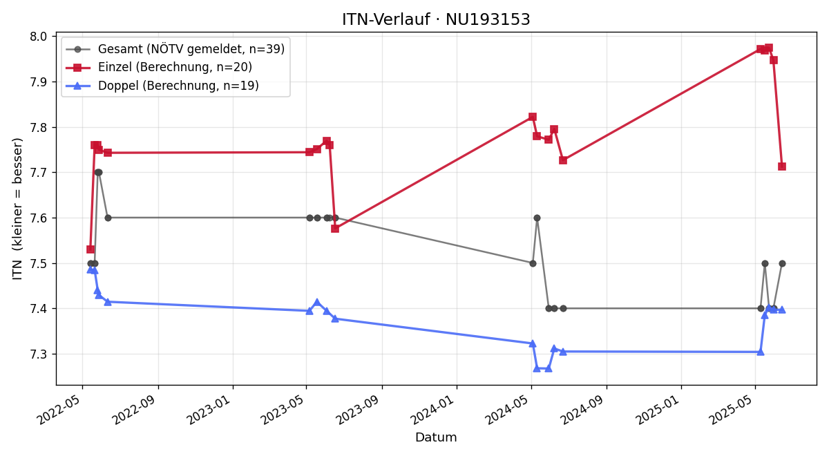 ITN-Verlauf Nadine Rose