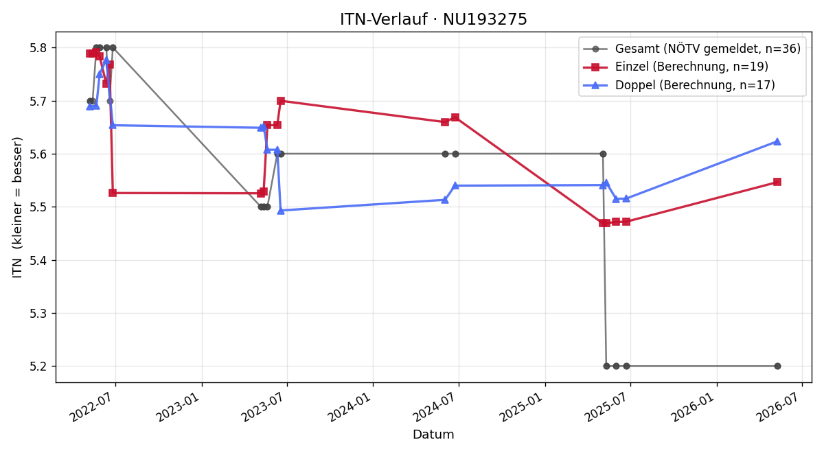 ITN-Verlauf Reinhard Handl
