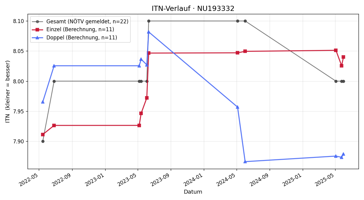 ITN-Verlauf Christian Herzog