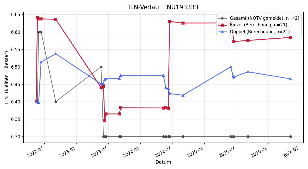 ITN-Verlauf Daniel Rohrmüller