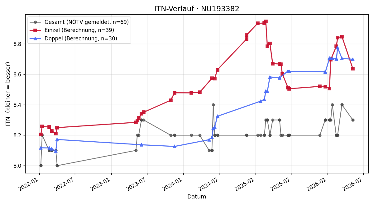 ITN-Verlauf Daniela Liebhaber