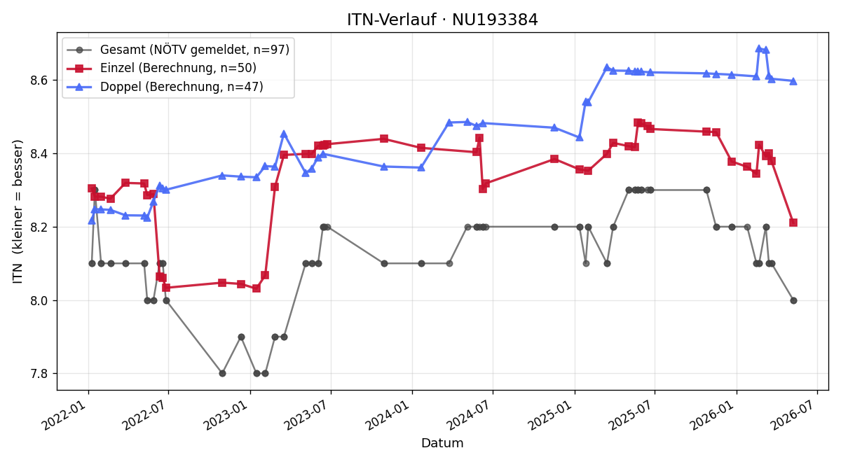 ITN-Verlauf Tamara Siedl