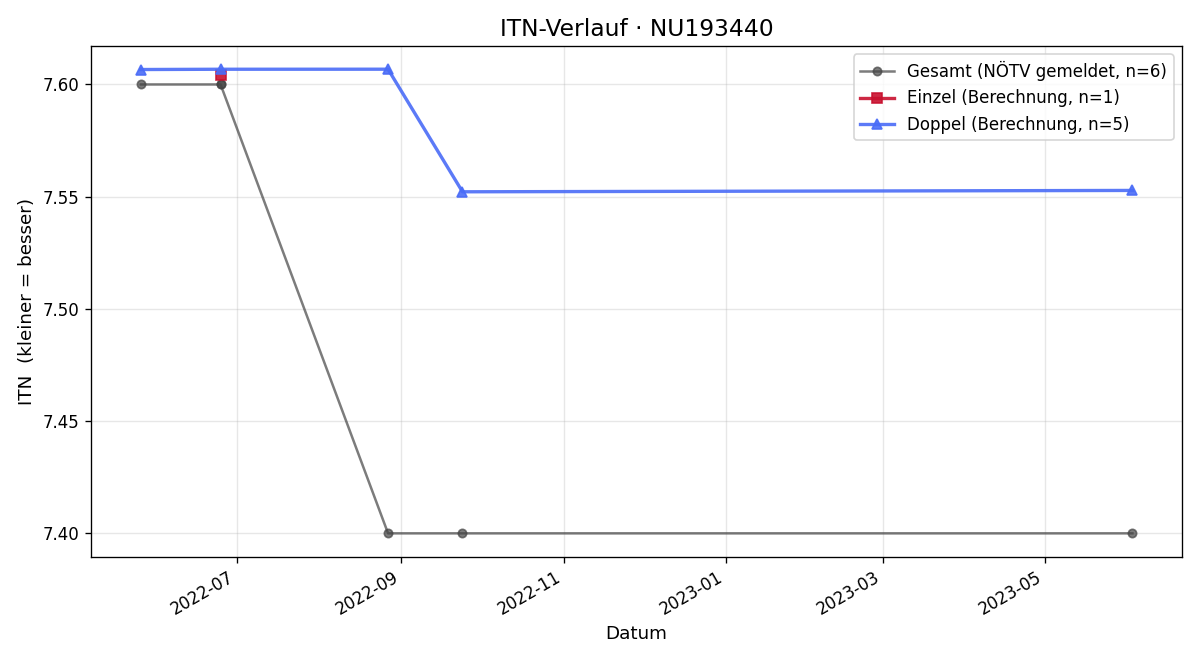 ITN-Verlauf Bernhard Endl