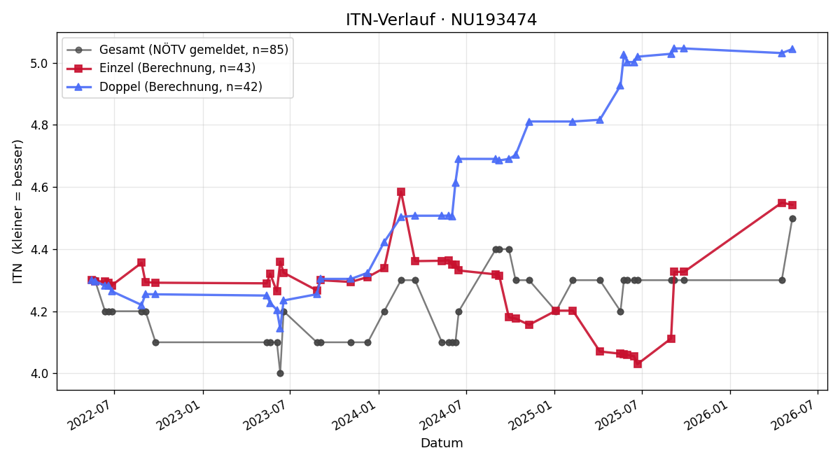ITN-Verlauf Manuel Tüchler