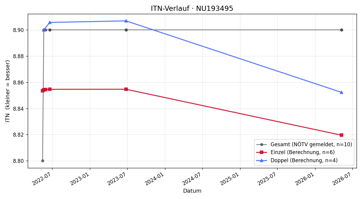 ITN-Verlauf Patrick Fröschl