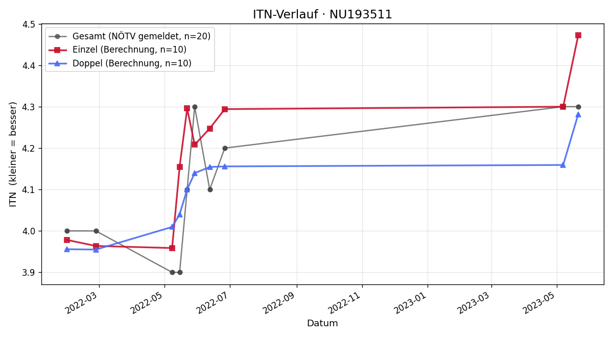 ITN-Verlauf Lukas Wieland