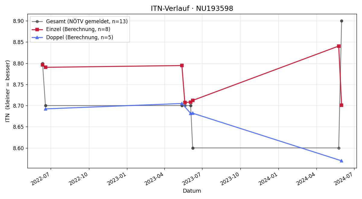 ITN-Verlauf Selina Rieger