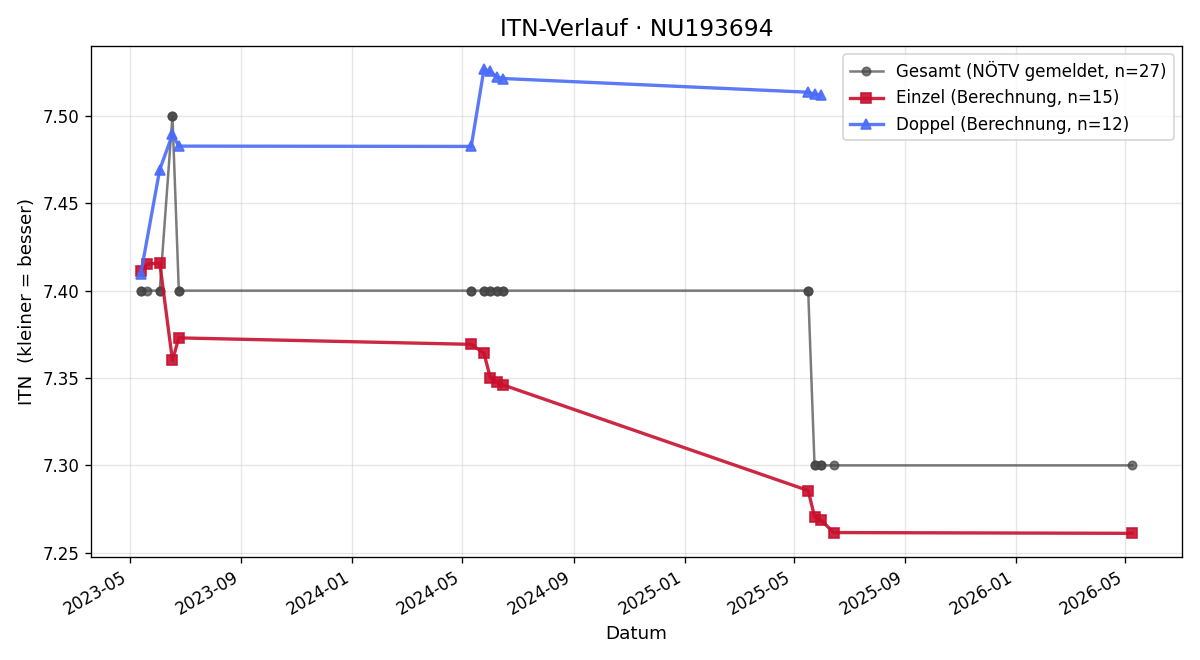 ITN-Verlauf Livia Mezricky