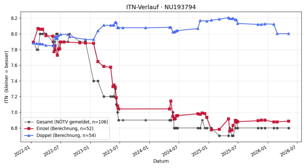 ITN-Verlauf Felix Lobinger