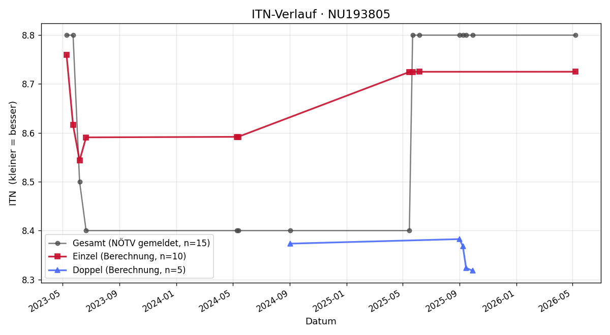 ITN-Verlauf Wolfgang Neuhauser
