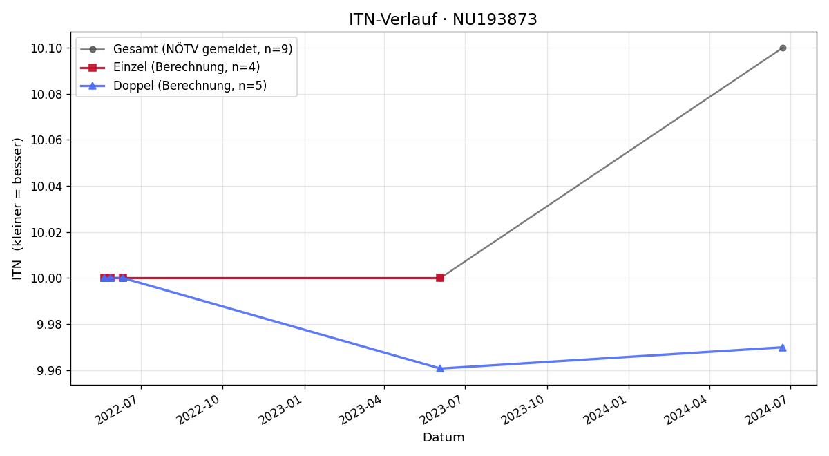 ITN-Verlauf Anna-Maria Mileder