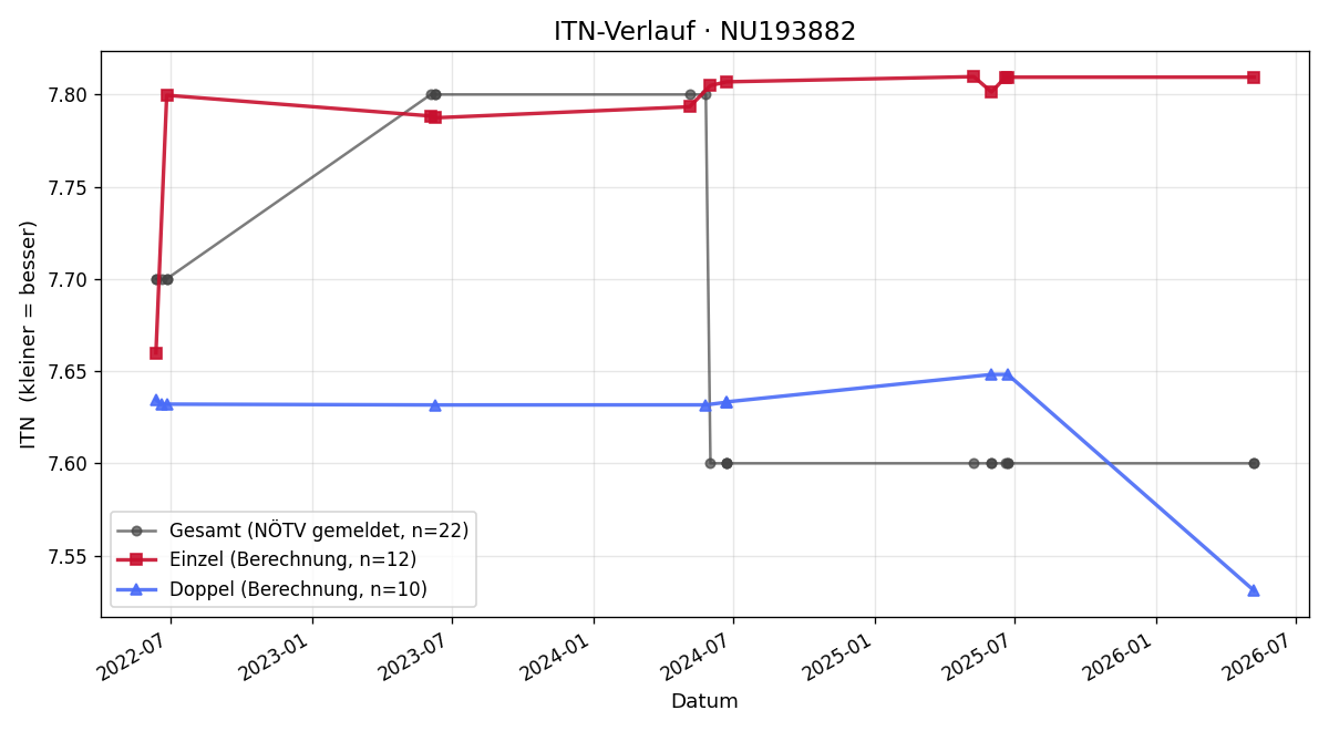 ITN-Verlauf Günther Fohrafellner