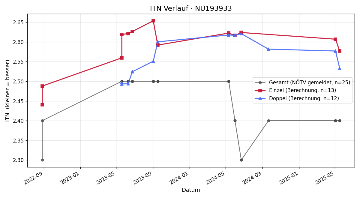 ITN-Verlauf Dan Mihai Groza