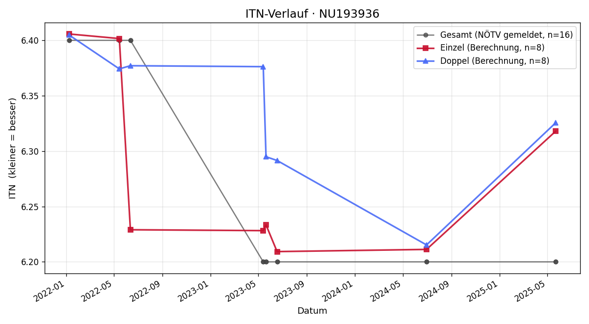 ITN-Verlauf Fabian Kleemann