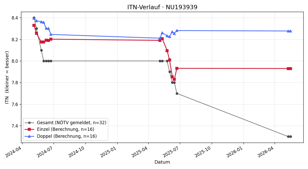 ITN-Verlauf Clemens Scharl