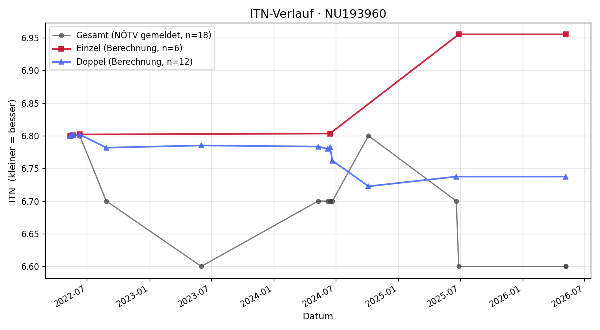 ITN-Verlauf Albin Csöngei