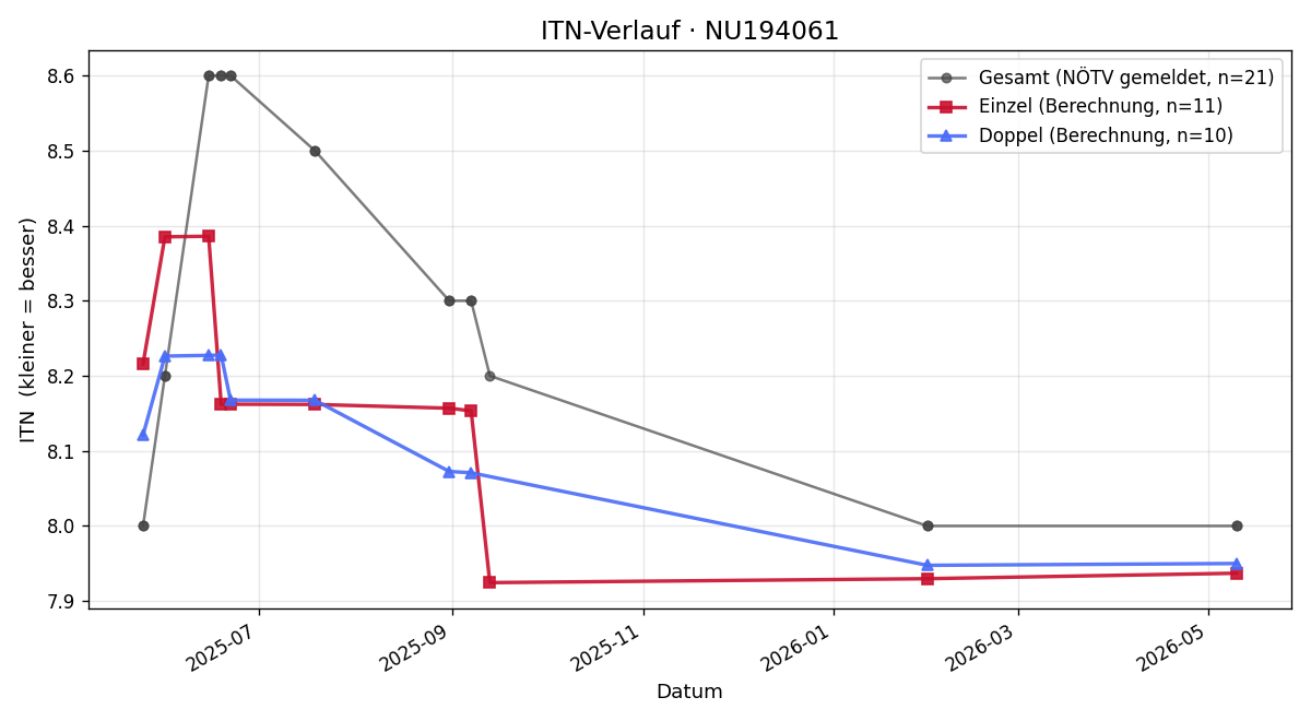 ITN-Verlauf Peter Mahringer