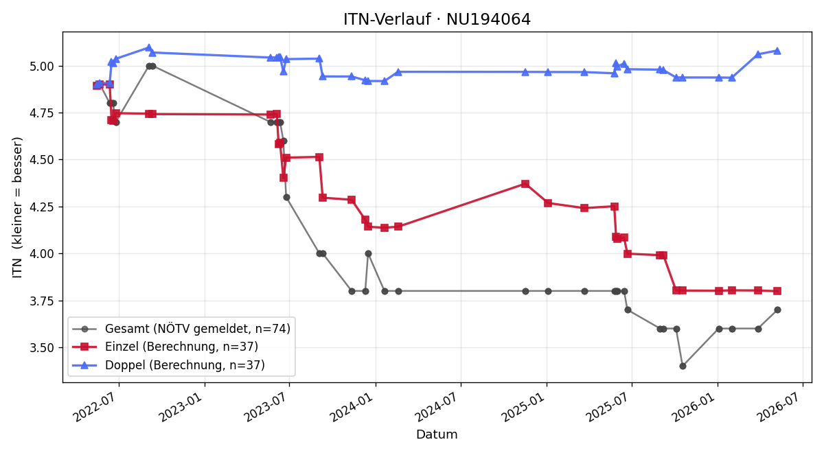 ITN-Verlauf Fabian Bogg