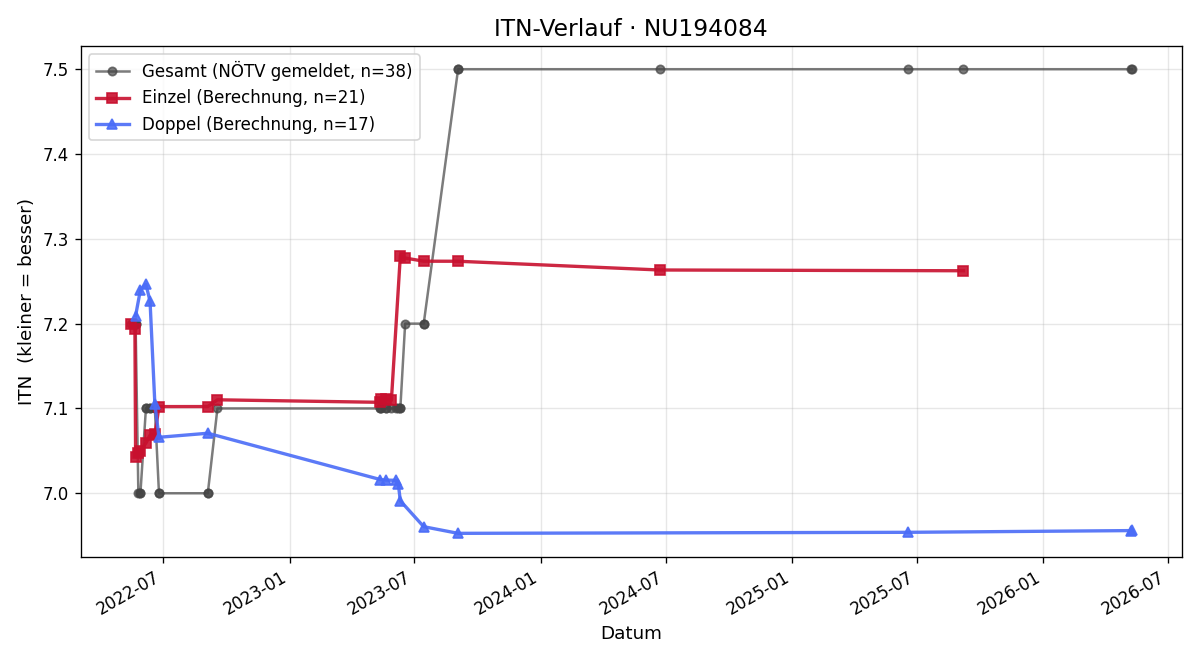ITN-Verlauf Ludwig Kremser