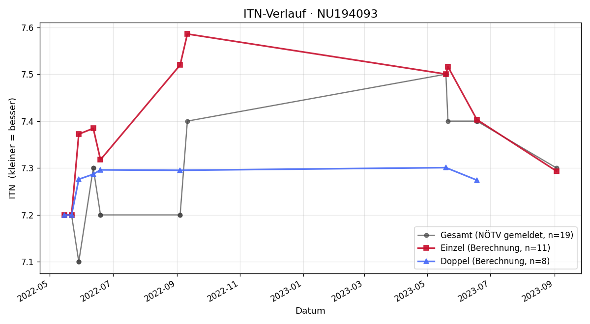ITN-Verlauf Renè Schaubensteiner