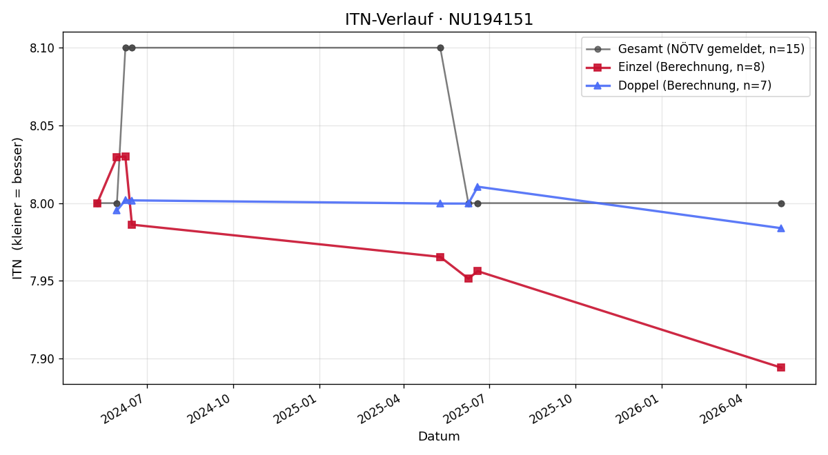 ITN-Verlauf Erich Gstettner
