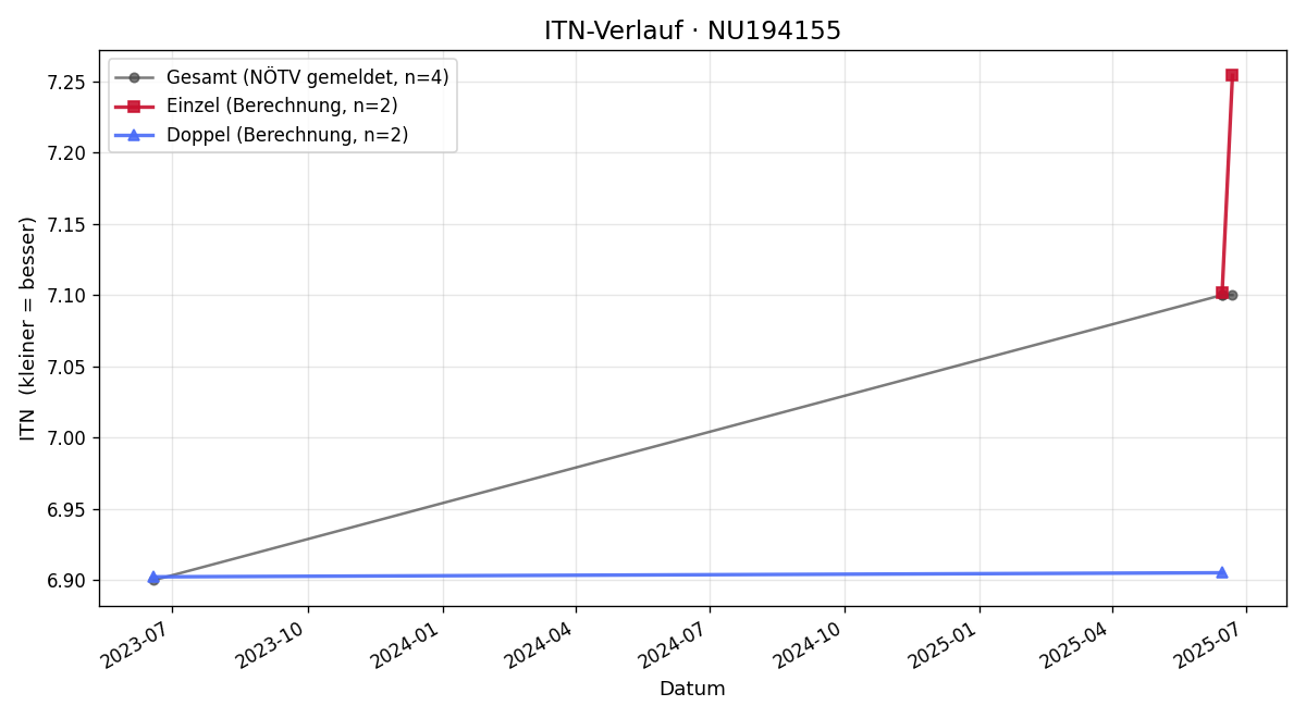 ITN-Verlauf Armin Antl