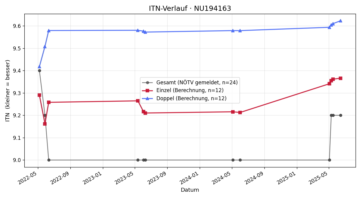 ITN-Verlauf Andrea Steinberger