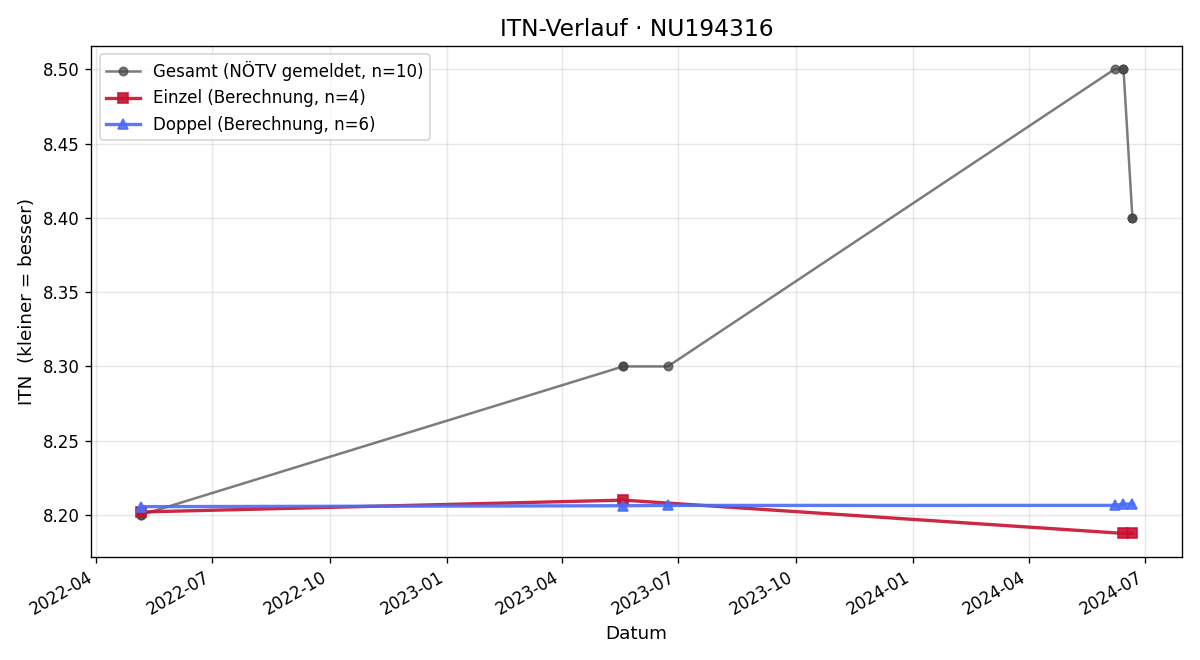 ITN-Verlauf Roland Lumplecker