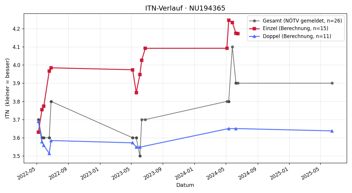 ITN-Verlauf Nicolaus Bartoschka
