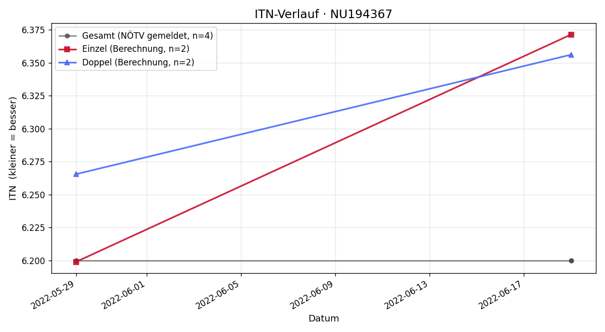 ITN-Verlauf Michael Schweiger