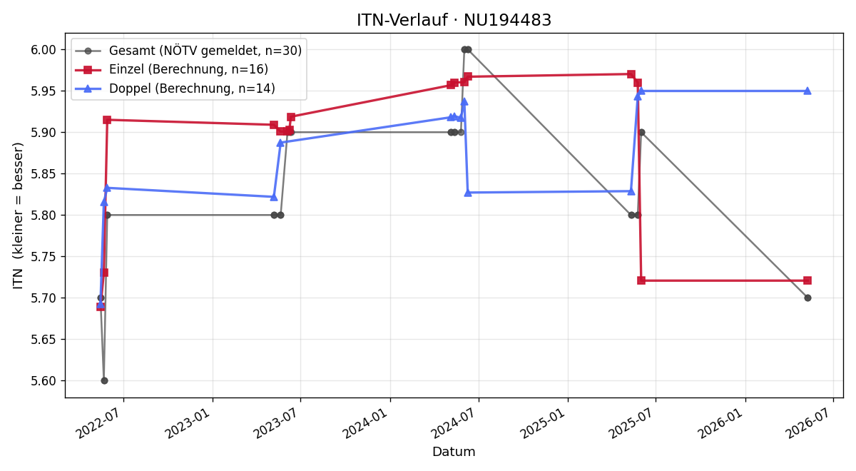 ITN-Verlauf Kevin Papousek-Kreuzer
