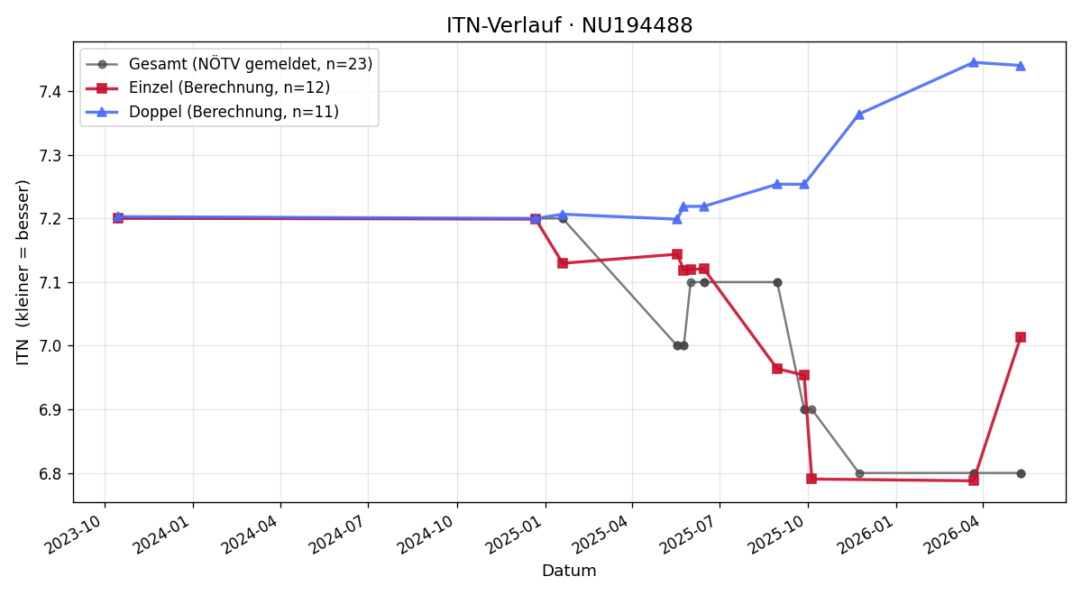 ITN-Verlauf Bernhard Löschl